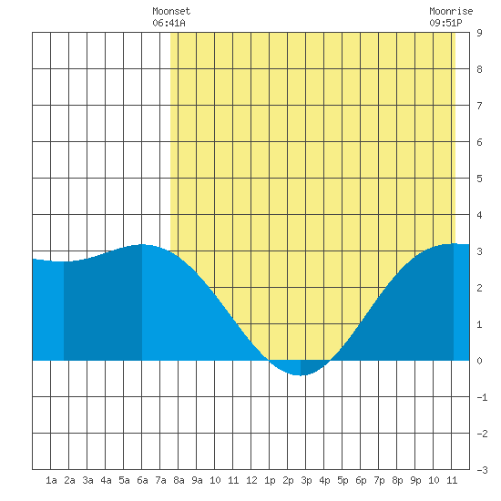 Etienne Bay tide chart for Saturday, May 10, 2025