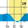 Etienne Bay tide chart for Saturday, May 10, 2025