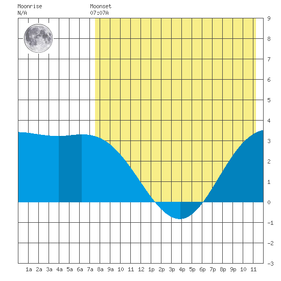 Etienne Bay tide chart for Monday, May 12, 2025