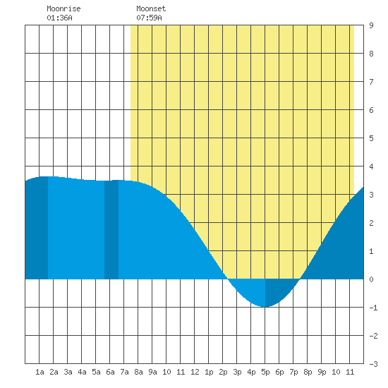 Etienne Bay tide chart for Wednesday, May 14, 2025