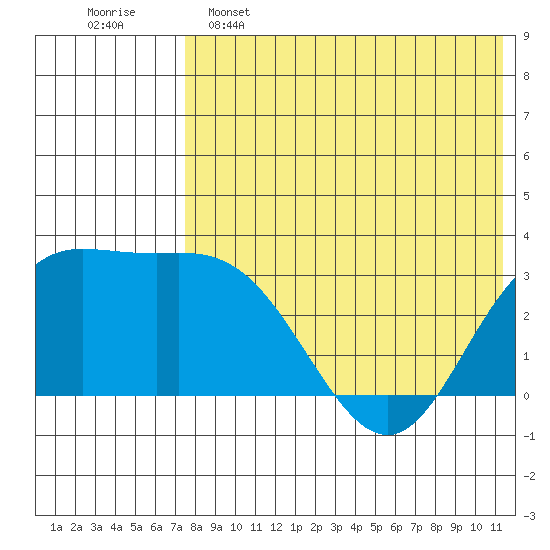 Etienne Bay tide chart for Thursday, May 15, 2025