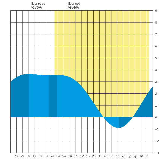 Etienne Bay tide chart for Friday, May 16, 2025