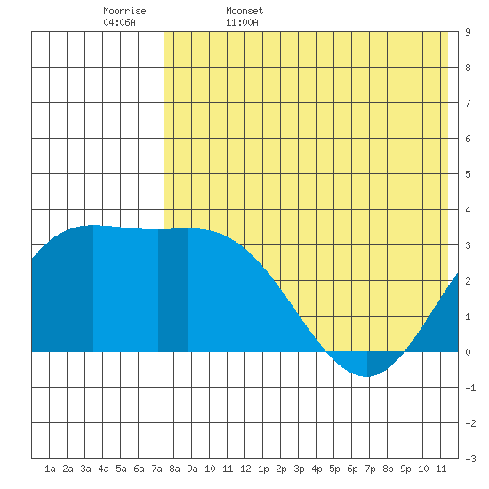 Etienne Bay tide chart for Saturday, May 17, 2025