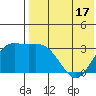 Etienne Bay tide chart for Saturday, May 17, 2025