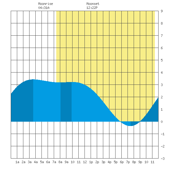 Etienne Bay tide chart for Sunday, May 18, 2025