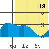 Etienne Bay tide chart for Monday, May 19, 2025
