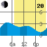 Etienne Bay tide chart for Tuesday, May 20, 2025