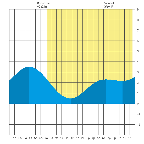 Etienne Bay tide chart for Thursday, May 22, 2025