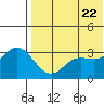 Etienne Bay tide chart for Thursday, May 22, 2025