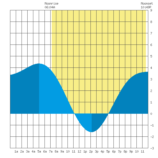 Etienne Bay tide chart for Sunday, May 25, 2025