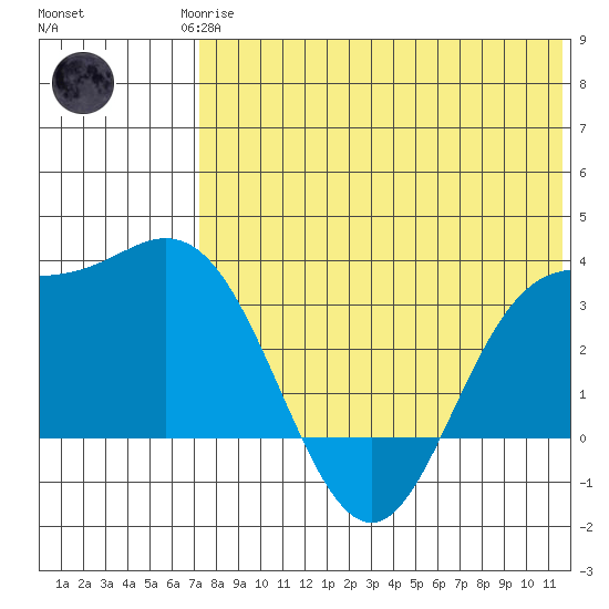 Etienne Bay tide chart for Monday, May 26, 2025