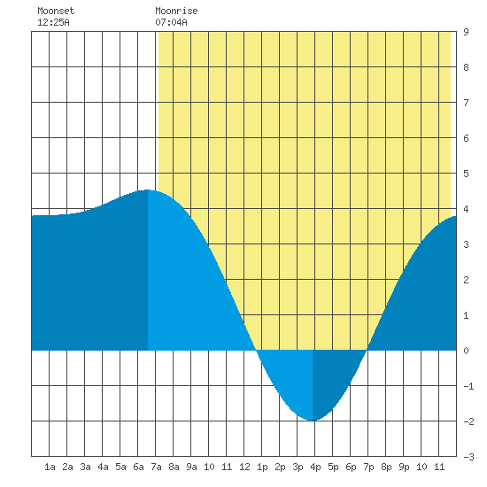 Etienne Bay tide chart for Tuesday, May 27, 2025