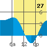 Etienne Bay tide chart for Tuesday, May 27, 2025