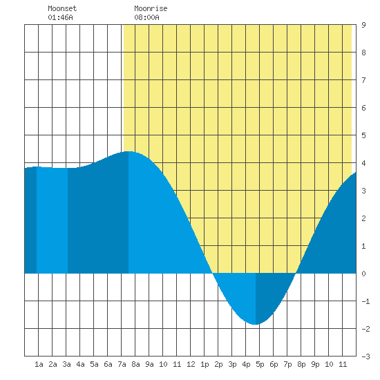 Etienne Bay tide chart for Wednesday, May 28, 2025