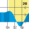 Etienne Bay tide chart for Wednesday, May 28, 2025