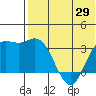 Etienne Bay tide chart for Thursday, May 29, 2025