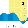 Etienne Bay tide chart for Friday, May 2, 2025
