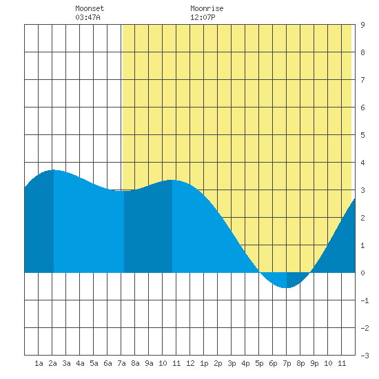 Etienne Bay tide chart for Saturday, May 31, 2025