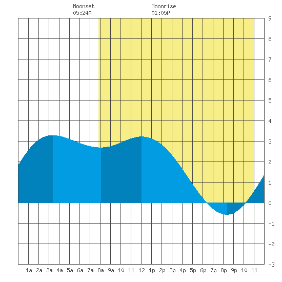 Etienne Bay tide chart for Saturday, May 3, 2025