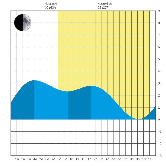 Etienne Bay tide chart for Sunday, May 4, 2025