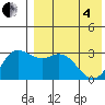 Etienne Bay tide chart for Sunday, May 4, 2025