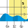 Etienne Bay tide chart for Monday, May 5, 2025