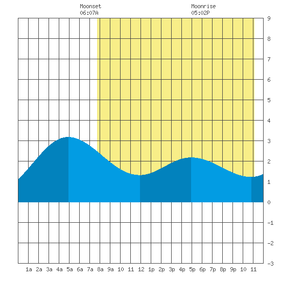 Etienne Bay tide chart for Tuesday, May 6, 2025