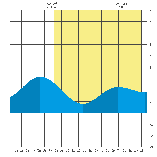 Etienne Bay tide chart for Wednesday, May 7, 2025