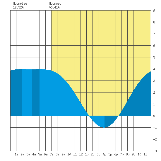Etienne Bay tide chart for Wednesday, June 11, 2025