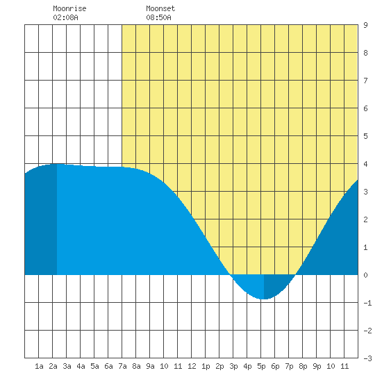 Etienne Bay tide chart for Friday, June 13, 2025