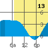 Etienne Bay tide chart for Friday, June 13, 2025
