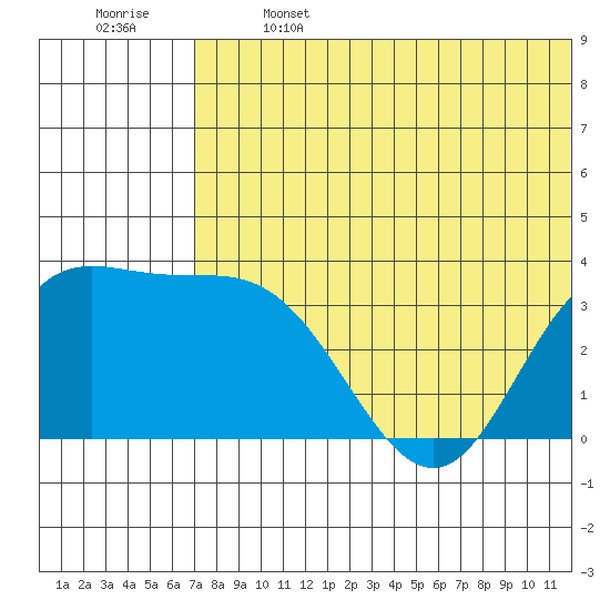 Etienne Bay tide chart for Saturday, June 14, 2025