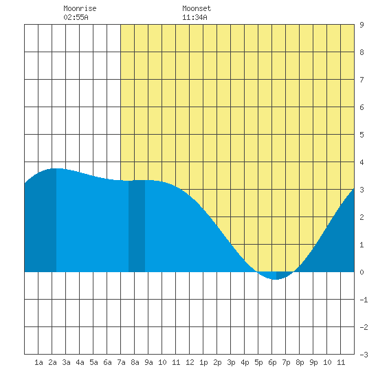 Etienne Bay tide chart for Sunday, June 15, 2025