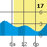 Etienne Bay tide chart for Tuesday, June 17, 2025