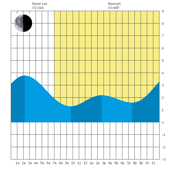 Etienne Bay tide chart for Wednesday, June 18, 2025