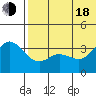 Etienne Bay tide chart for Wednesday, June 18, 2025