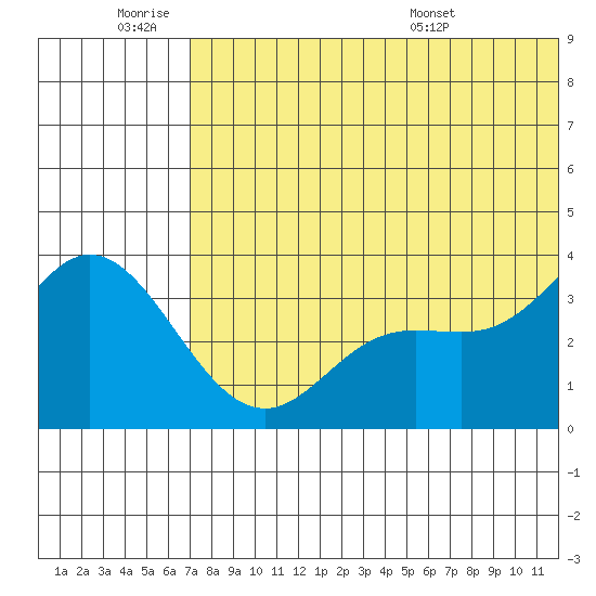 Etienne Bay tide chart for Thursday, June 19, 2025