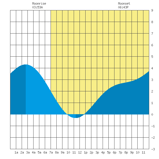Etienne Bay tide chart for Friday, June 20, 2025