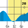 Etienne Bay tide chart for Friday, June 20, 2025