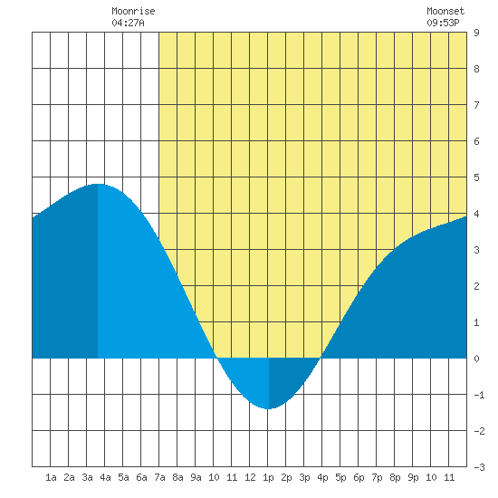 Etienne Bay tide chart for Sunday, June 22, 2025