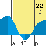 Etienne Bay tide chart for Sunday, June 22, 2025