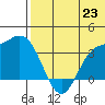 Etienne Bay tide chart for Monday, June 23, 2025