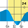Etienne Bay tide chart for Tuesday, June 24, 2025