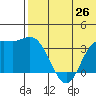 Etienne Bay tide chart for Thursday, June 26, 2025