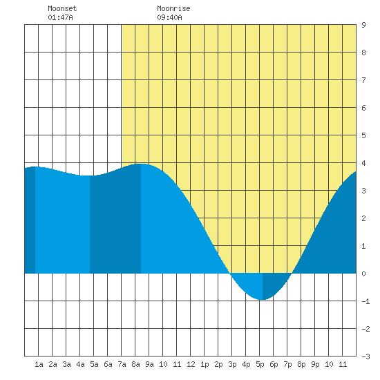 Etienne Bay tide chart for Friday, June 27, 2025