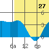 Etienne Bay tide chart for Friday, June 27, 2025
