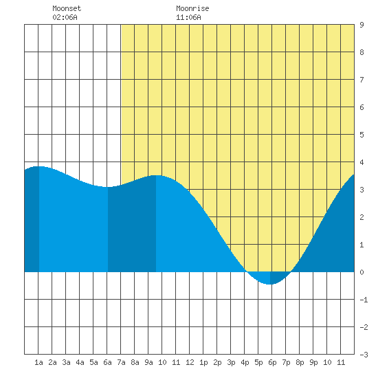 Etienne Bay tide chart for Saturday, June 28, 2025