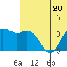 Etienne Bay tide chart for Saturday, June 28, 2025