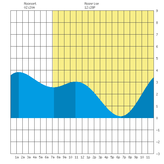 Etienne Bay tide chart for Sunday, June 29, 2025
