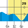 Etienne Bay tide chart for Sunday, June 29, 2025